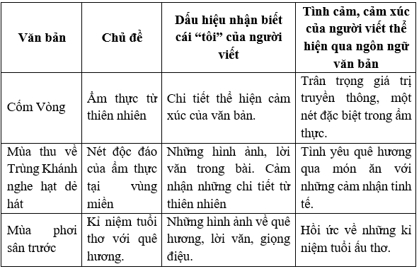 Soạn bài Ôn tập lớp 7 trang 95 Tập 1 - Chân trời sáng tạo