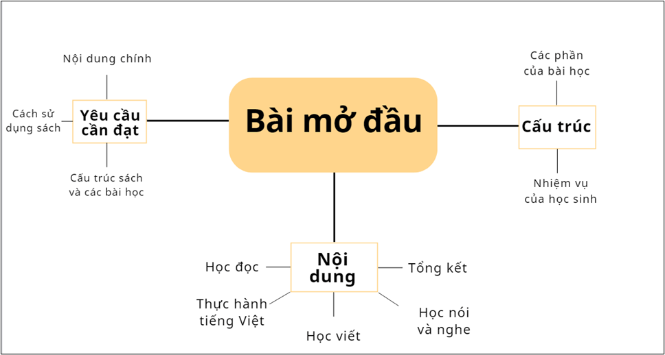 Soạn bài Cấu trúc sách Ngữ văn 12 - Cánh diều