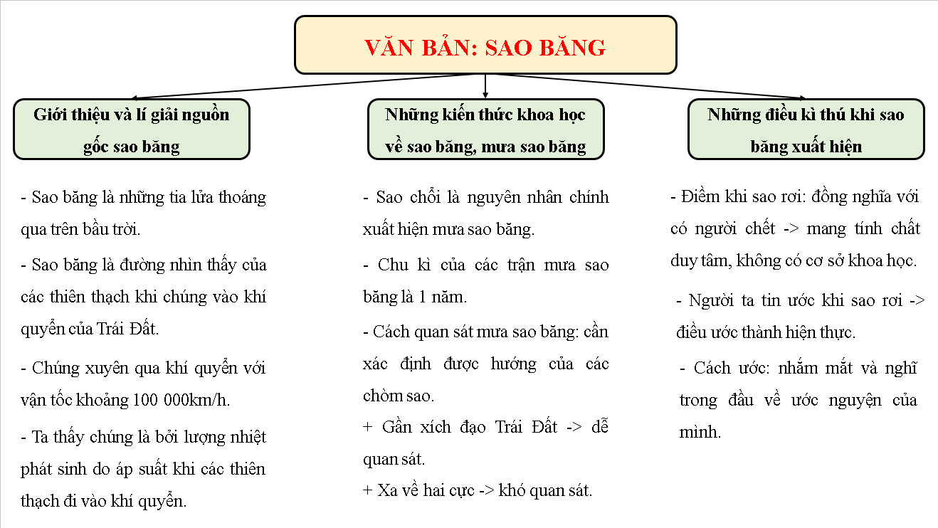 Soạn bài Sao băng - Cánh diều